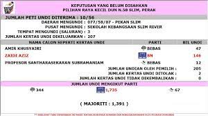 Namun bagi pengundi yang baru sahaja mendaftar sebagai pengundi pada tahun 2018, anda. Keputusan Yang Suruhanjaya Pilihan Raya Malaysia Spr Facebook