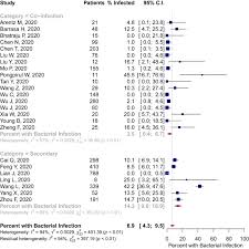 Bacterial Co Infection And Secondary Infection In Patients With Covid 19 A Living Rapid Review And Meta Analysis Clinical Microbiology And Infection