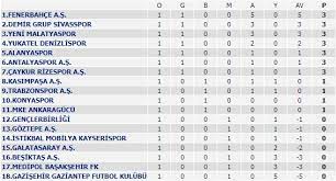Hafta maçları hafta içi oynanacak. Spor Toto Super Lig 1 Lig 2 Lig 3 Lig Puan Durumu Fikstur Ve Mac