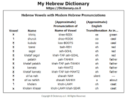 Hebrew uses the hebrew alphabet with optional vowel diacritics. The Aleph Bet Hebrew Alphabet With Modern Hebrew Pronunciations