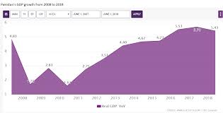 Pakistans Gdp Growth In The Last 10 Years Pakistan