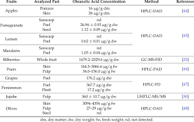 Main Sources Of Oleanolic Acid Download Table