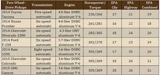 14 Judicious Truck Mpg Chart