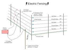 In fact, for many livestock held on temporary, interior paddocks, one line is often sufficient. 11 Electric Fence Ideas Electric Fence Fence Farm Fence