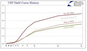 Reading Curves And Finding Only The Death Of Money