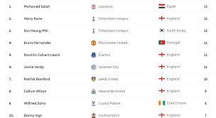 ليفربول يحافظ على المركز الرابع بالتعادل مع أرسنال. ØªØ±ØªÙŠØ¨ Ù‡Ø¯Ø§ÙÙŠ Ø§Ù„Ø¯ÙˆØ±ÙŠ Ø§Ù„Ø§Ù†Ø¬Ù„ÙŠØ²ÙŠ Ù‚Ø¨Ù„ Ø§Ù†Ø·Ù„Ø§Ù‚ Ø§Ù„Ø¬ÙˆÙ„Ø© Ø§Ù„Ø¹Ø´Ø±ÙŠÙ† Ø§Ù„ÙŠÙˆÙ… Ø§Ù„Ø³Ø§Ø¨Ø¹