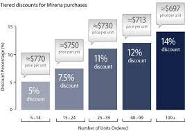 If you do not have insurance or are unemployed, you may be eligible to receive humira at no cost from the abbvie patient assistance program (myabbvie assist) or another foundation if you meet certain income criteria. Obtaining Supplies Intrauterine Devices Implants A Guide To Reimbursement