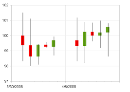 Candlestick Alternative Individually Colored Up Down Bars
