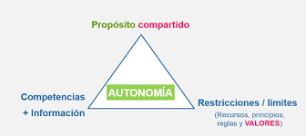 Check spelling or type a new query. Modelo Mental 1 Auto Organizacion Autonomia Y Motivacion Transformacion Agil