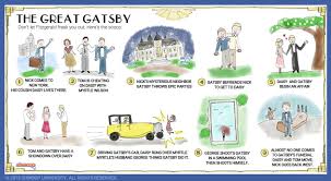 East Egg And West Egg In The Great Gatsby Chart
