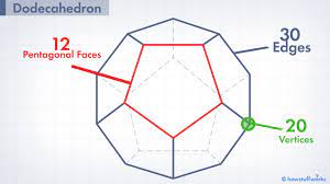 Dodecahedron The 12 Sided Shape With The 12 Letter Name