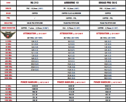 Attenuation Chart 50 Ohm Coaxial Cable Messi Paoloni