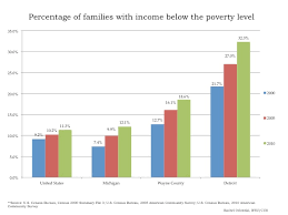 At First Glance Makeup Of Income For Michigan Detroit