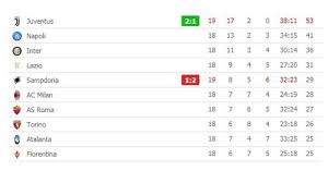 Discover the wonders of the likee. Klasemen Liga Italia 2018 19