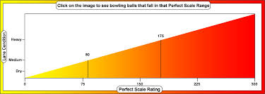 the perfect scale helping bowlers make better decisions