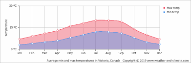 The westside and beach areas are much cooler. Climate And Average Monthly Weather In Port Angeles Washington State United States Of America