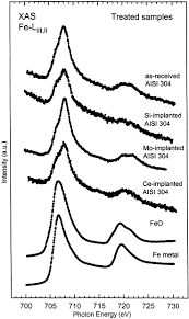 Surface Modification Of Ion Implanted Aisi 304 Stainless