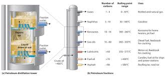 4 7 Fossil Fuels Chemistry Libretexts