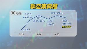 Jun 24, 2021 · 聯亞藥興櫃首日衝215元。圖為日前聯亞生技啟動二期臨床試驗記者會。（聯亞提供） 〔記者陳永吉／台北報導〕國產疫苗廠聯亞生技集團旗下聯亞藥（6562）昨天重新登錄興櫃，以30元參考價掛牌，開盤後不到10點就衝上200元以上，終場收在215元，股價大漲6倍以上，擠進興櫃前20高價股，成交量達10256. è¯äºžè—¥6 27é‡å¤§è¨˜è€…æœƒå¸‚å ´é æœŸ è¯äºžäºŒæœŸè§£ç›² æ°'è¦–æ–°èžç¶²