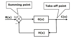 It emphasizes on the layout with the wires. Control Systems Block Diagrams Tutorialspoint