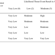 Project tracking and reporting in projectmanager.com. Pdf Risk Assessment Using Nist Sp 800 30 Revision 1 And Iso 27005 Combination Technique In Profit Based Organization Case Study Of Zzz Information System Application In Abc Agency