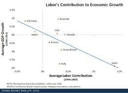What Drives Long-Run Economic Growth?