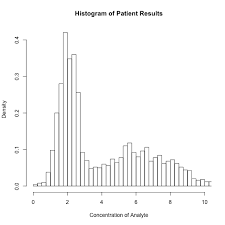 Central 95 Or Normal Range For This Distribution Will Be 1 96 To 1 96 I Will Plot Regression Lines Through The Li Normal Distribution Histogram Regression