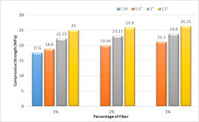 Bar Chart Of Compressive Strength Mpa Vs Percentage Fiber