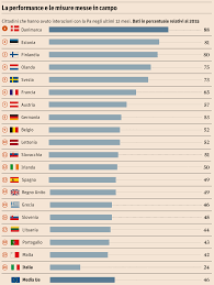 Dalla tua bacheca poi potrai accedere alla classifica generale e tutte le statistiche su calciatori e mister di questi europei 2020 Quanto E Digitale La Pa Italia Agli Ultimi Posti Nella Classifica Europea Info Data