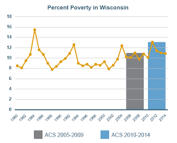 changes in wisconsin poverty