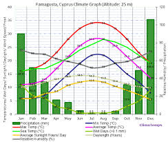 Famagusta Climate Famagusta Temperatures Famagusta Weather