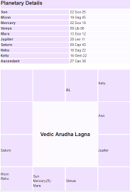 Analysis Of Arudha Lagna Chart Vedic Astrology Jyotisha