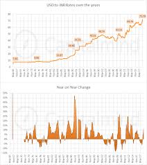 Chart The History Of The Rupee Dollar Exchange Rate Since