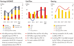 Royal Dutch Shell Continues To Outperform Its Peers Royal