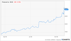 There are no better decorations than plants in your outdoor space. Pinterest S Stock Price Is Disconnected From The Harsh Reality Nyse Pins Seeking Alpha