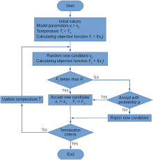 257 12.binary space partitions the painter's algorithm. Application Of Simulated Annealing Algorithm For 3d Coordinate Transformation Problem Solution
