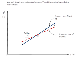 How To Draw Scientific Graphs Correctly In Physics Practical Assessments Matrix Education Graphing Physics Facts Physics Lessons