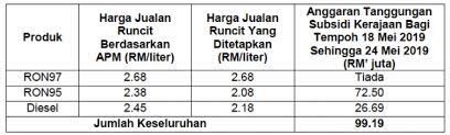 Aku sudah mengembara berpuluh buah negara dan antara pekara yang aku perhatikan adalah perbezaan harga minyak petrol dan diesel. May 2019 Week Four Fuel Price Ron 97 Down Two Sen Paultan Org