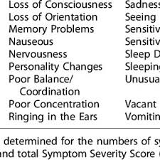 Image result for Concussion Symptom Checklist