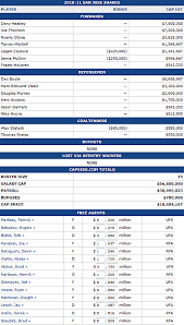 San Jose Sharks 2010 11 Contract Status Salary Cap Chart