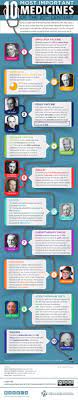 An Educational Infographic That Lists The Top 10 Medicines And Scientists Invented During The 20th Century It S Easy Educational Infographic Medicine Century
