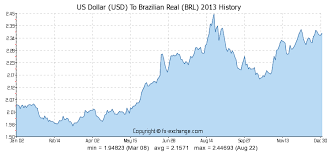 Us Dollar Usd To Brazilian Real Brl History Foreign