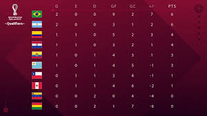 La fecha arranca con los partidos de. Tabla De Posiciones De La Eliminatoria Conmebol 2020 Hacia El Mundial De Qatar 2022