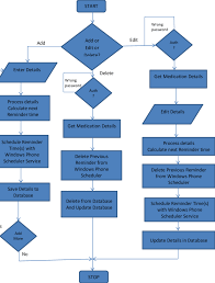 Medication Reminder Flow Chart Download Scientific Diagram