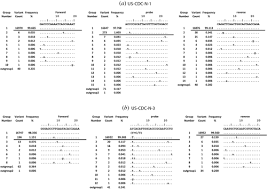 Presence Of Mismatches Between Diagnostic Pcr Assays And Coronavirus Sars Cov 2 Genome Royal Society Open Science