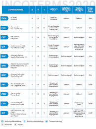 5.1 die lieferung hat, sofern nichts anderes vereinbart ist, frei haus (ddp g emäß incoterms 2010) zu erfolgen. Die Neuen Incoterms 2020 Erneuerungen Anwendung Export Know How Export Know How