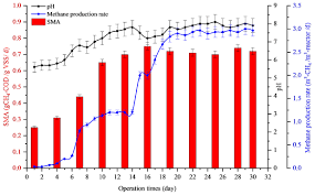 A host of activities and lessons that explore the world of proportional relationships! Strategies For Recovery Of Imbalanced Full Scale Biogas Reactor Feeding With Palm Oil Mill Effluent Peerj
