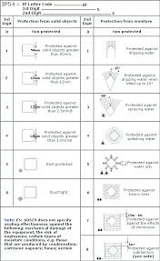 Ingress Protection Rating Information From Garden Lighting