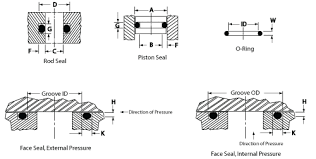 O Ring Groove Design