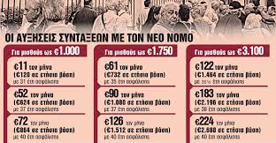 Ανοίγει ο δρόμος για την καταβολή των αυξήσεων στις κύριες συντάξεων όσων συνταξιούχων έχουν πάνω από 30 έτη ασφάλισης, μαζί και των αναδρομικών τους, μετά τη χθεσινή ανακοίνωση του υπ. Synta3ioyxoi Poioi 8a Paroyn Diples Ay3hseis Kai Dipla Anadromika Pinakas Ta Nea